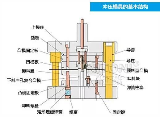 深圳开云集团-开云（中国）厂家哪家好，图解五金冲压开云集团-开云（中国）的基本结构组成 